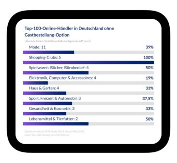 DSGVO / Online-Händler haben noch Handlungsbedarf in Sachen Gastbestellungen
