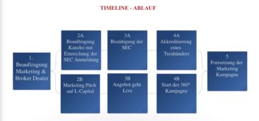 L-Capital – Börsengang in den USA und im DACH Bereich