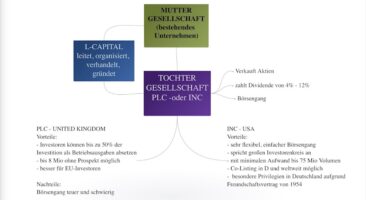 L-Capital – Finanzierung mit einer Aktiengesellschaft