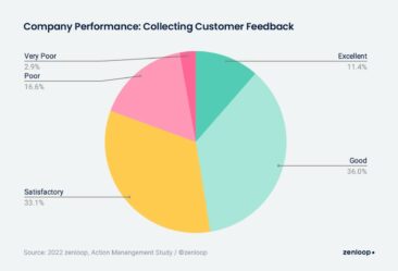zenloop: Action Management Study / Auf Kundenfeedback muss Action folgen