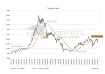 Das steckt hinter der Dow-Gold-Ratio