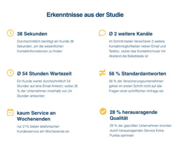 Versicherer verschenken Umsatz