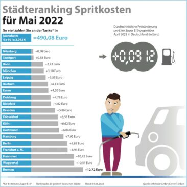 Vor Start des Tankrabatts:  Kraftstoffpreise ziehen im Mai noch einmal an