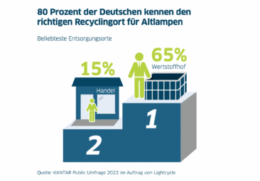 Wertstoffhof als Abgabeort für Altlampen beliebter denn je