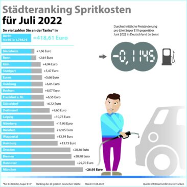 Dieselpreis im Juli erstmals seit vier Monaten unter 2-Euro-Marke