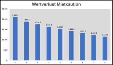 Massiver Wertverlust für Mieter*innen: Mietkaution wird durch Inflation nahezu halbiert