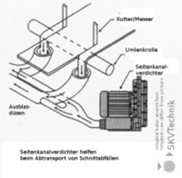 Seitenkanalverdichter Druck- und Sauganwendung aus Anwendersicht beschrieben