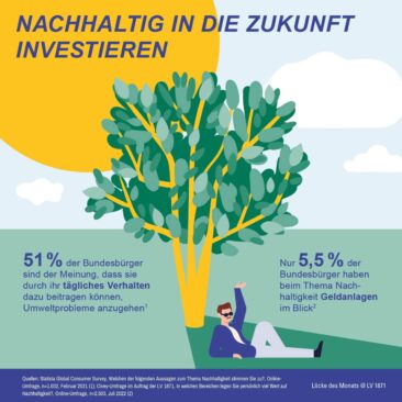 Umfrage: Nachhaltige Geldanlage – zwischen Megatrend und Schattendasein