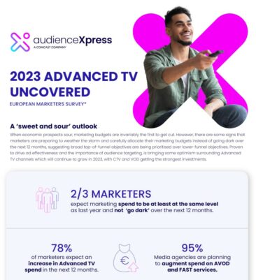 AudienceXPress-Studie: Werbeausgaben für Advanced TV trotzen der Rezession