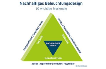 Tipps zum Kauf von nachhaltiger Beleuchtung