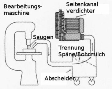 Absaugungsanlagen mit Seitenkanalverdichtern realisieren