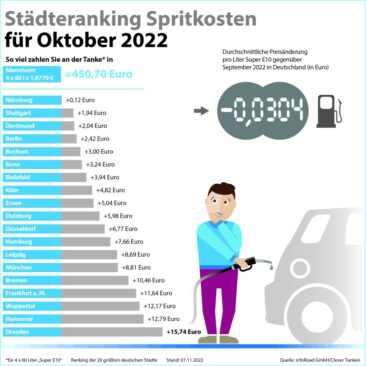 Kraftstoffpreise im Oktober: Super E10 runter, Diesel rauf