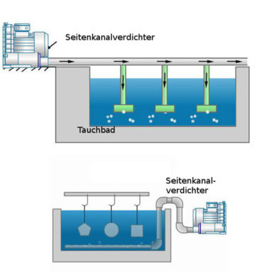 Seitenkanalverdichter belüften Aquakulturen