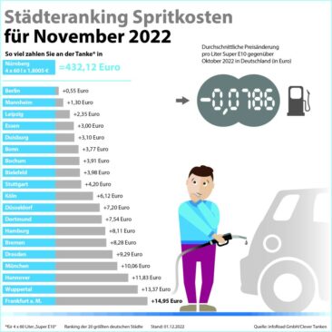Preise für Super E10 und Diesel im November deutlich gefallen