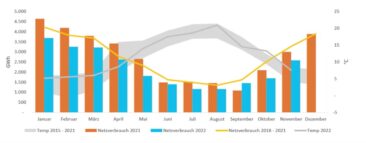 Schleswig-Holstein, Tochter von HanseWerk, spart weiter Energie – Gasverbrauch sinkt im November um über 21%