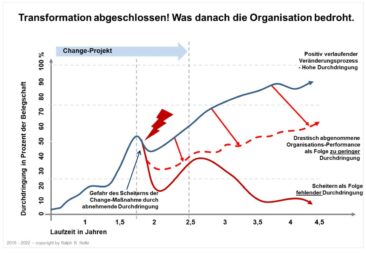 Transformation abgeschlossen! Was danach die Organisation bedroht.