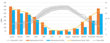 Berechnung von HanseWerk Tochter ElbEnergie: Nordniedersachsen spart weiter Energie – Gasverbrauch sinkt