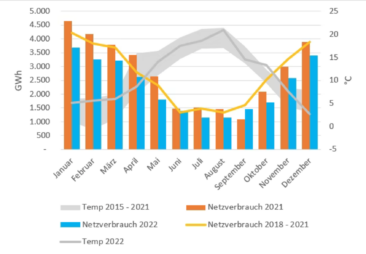 HanseWerk Tochter SH Netz berechnet: Schleswig-Holstein spart weiter Energie – Gasverbrauch sinkt