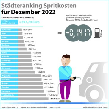 Pressemitteilung: Kraftstoffpreise sprengen 2022 Rekordhöhen