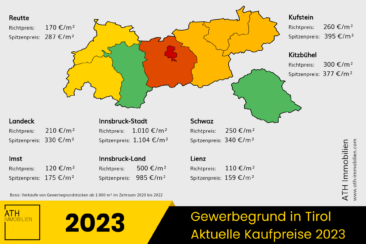 In Tirol sind die Preise von Gewerbegrund weiter sehr hoch: Aber es wurde 2022 weniger verkauft!