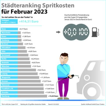 Auswertung von Clever Tanken zeigt: Diesel im Februar nur noch marginal teurer als Benzin