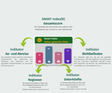 Nachhaltig reisen? ActiVales hat das weltweit einzigartige Bewertungstool für nachhaltige Reisen entwickelt.