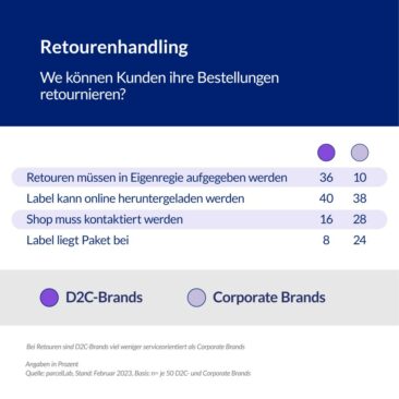 parcelLab-Studie: Post-Purchase-Management von D2C- und Corporate Brands