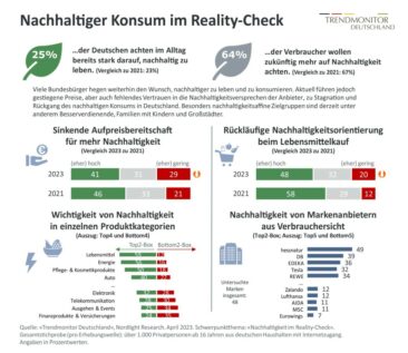 Trendmonitor Deutschland: Inflation bremst nachhaltigen Konsum aus