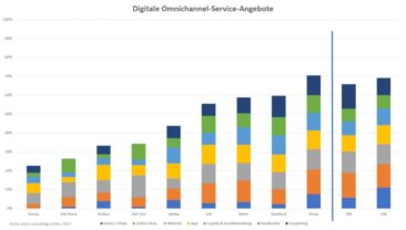 Digitalisierung im Lebensmittelhandel: Hier trennt sich die Spreu vom Weizen