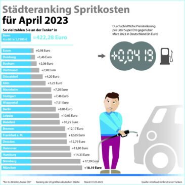 Entscheidung der Opec+ heizt Benzinpreise im April an