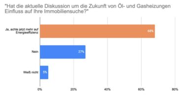 Pläne der Bundesregierung bewirken Nachfragerückgang nach älteren Immobilien