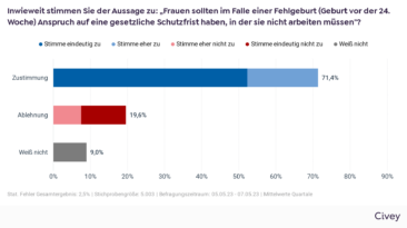 PM: Hohe politische und gesellschaftliche Zustimmung zum Gestaffelten Mutterschutz nach Fehlgeburten