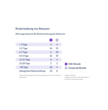 Retouren bei D2C- und Corporate-Brands: Bei Rücksendungen hört die Kundennähe auf