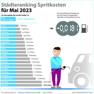 Kraftstoffpreise im Mai deutlich gefallen