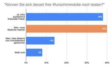 Mittelschicht in der Krise: 54 % der Kaufinteressenten können sich ihre Wunschimmobilie nicht mehr leisten