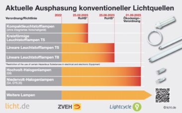 Neuerungen im Sommer: Ende der Leuchtstofflampe zum 25. August 2023