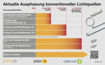 Countdown für Leuchtstofflampen: Am 25. August wird Inverkehrbringung eingestellt