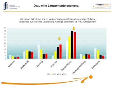 Empfehlungsmarketing verbessert Neukundengewinnung im Fertig- und Massivhausbau