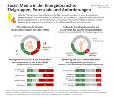 Energieversorger haben in sozialen Medien noch deutliche Entwicklungspotenziale