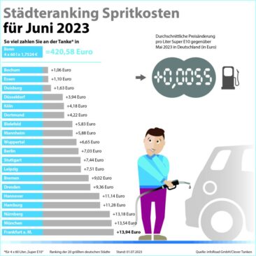 Kraftstoffpreise in Deutschland im Juni kaum teurer als im Vormonat