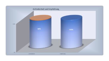 KREATIV MASSIVHAUS GMBH erzielt auch 2023 sehr hohe Zufriedenheit bei ihren Bauherren