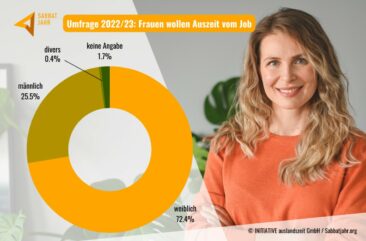 Umfrage: Besonders berufstätige Frauen zeigen sehr großes Interesse an einem Sabbatjahr