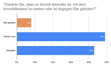 Umfrage: Immobilienkäufer warten ab und verpassen möglicherweise Gelegenheiten