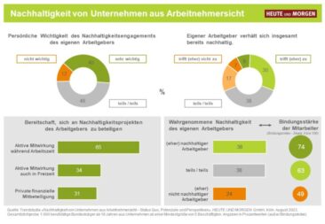 Nachhaltigkeit lohnt sich für Arbeitgeber