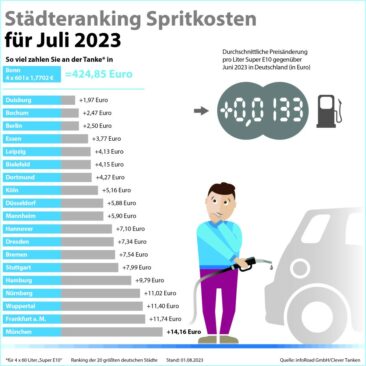 Super E10 und Diesel im Juli spürbar teurer