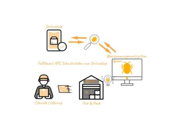 Technische Anbindung an einen Fulfillmentdienstleister – Effizientes Outsourcing der Logistikprozesse