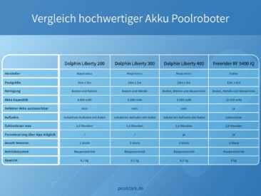 Fazit Pool Sommer 2023: Akku Poolroboter liegen voll im Trend