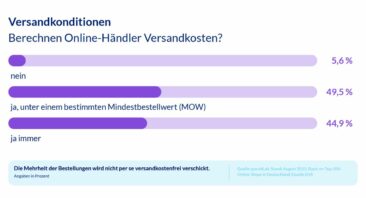 Versandhandelsstudie 2023 – Top-100-Online-Shops: Gratisversand nein, Gratisretoure ja!