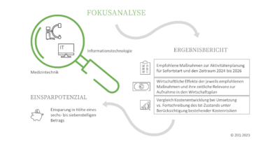 ZEQ-Experten entwickeln Fokusanalyse zur Identifikation von Einsparpotenzialen im Technologiepark von Krankenh