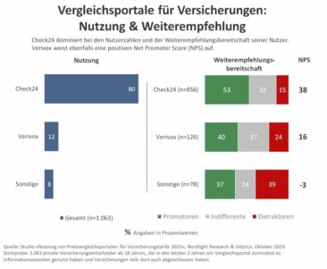 Online-Vergleichsportale auch in der Assekuranz auf dem Vormarsch